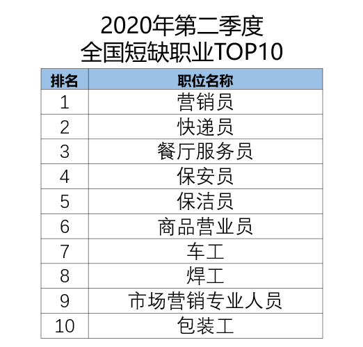 二季度短缺职位:快递员收入领跑 成都深圳