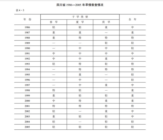 四川省1986—2005年旱情普查情況 圖片來源:《四川省志·水利志》