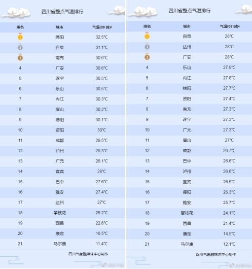 四川各城市7月6日8时（左）与7月5日8时（右）气温对比图