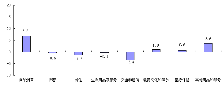 9月份四川居民消费价格八大类同比涨跌幅