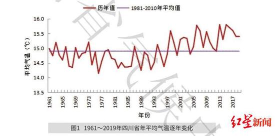 1961~2019年四川省年平均气温逐年变化图