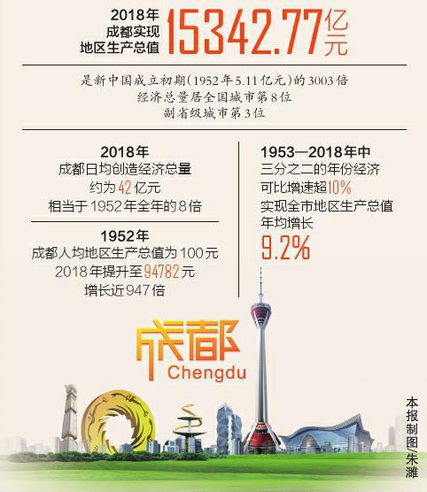 成都市的经济总量达到哪个国家_成都市经济数据图