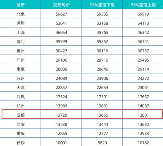 上半年城市居住报告：成都居住竞争力指数位列第一