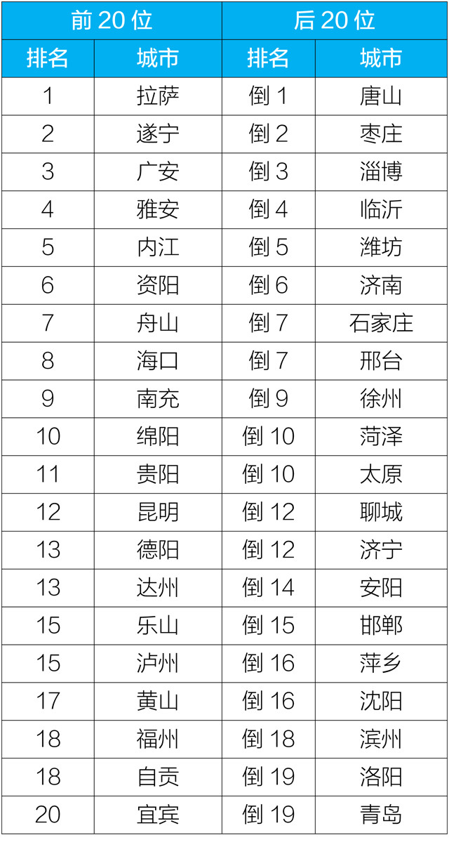 2019年空气质量排行_2019年最新全国城市空气质量排行,你的家乡上榜了吗