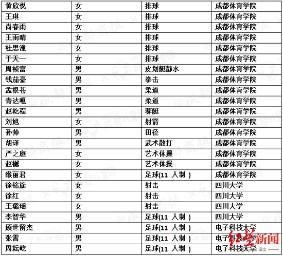 ▲拟保送川内大学的运动员名单