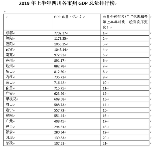 2019 四川 gdp_四川城市实力排名 2019年四川各市gdp排名(3)