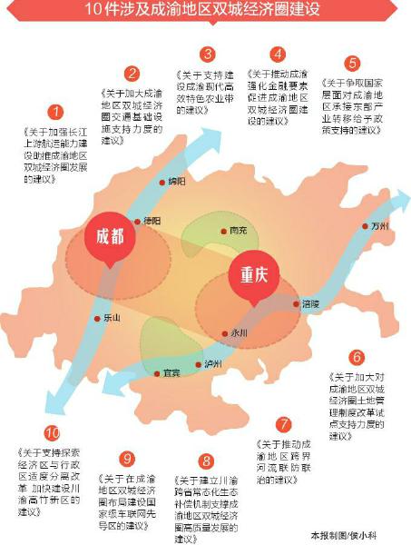 四川代表团21件全团建议 10件涉及成渝地区双城经济圈建设