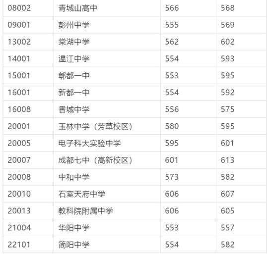 成都5+2区域省二级以上示范性普通高中已录取 各校分数线出炉