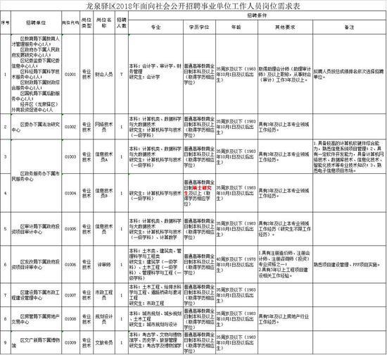 详细:2018年龙泉驿区面向社会公开招聘事业单位工作人员公告