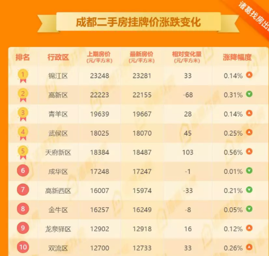 二手房热门降价小区