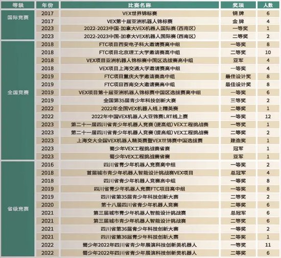 STEAM教育部分项目获奖名单