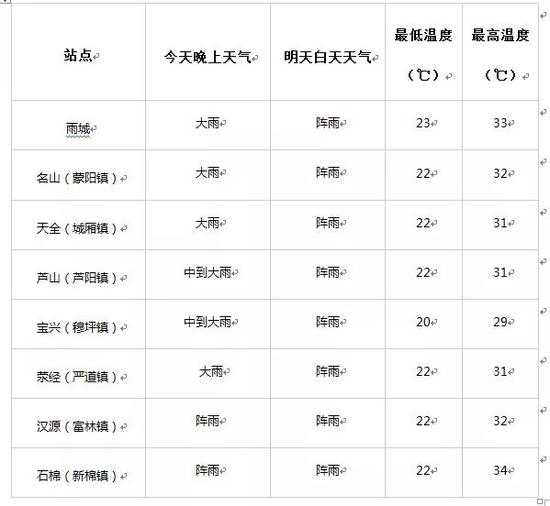 雨又来了 雅安发布蓝色暴雨预警这4个县区注意