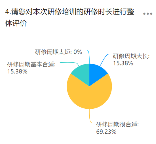 研修活动评价