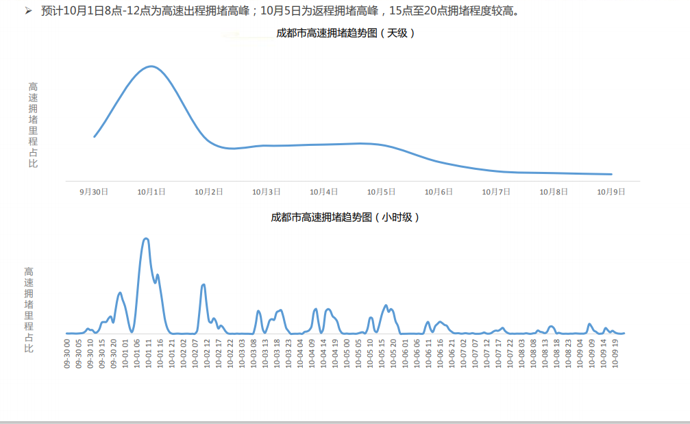 成都高速拥堵时段分布(数据来源:高德)