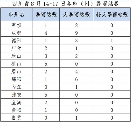 四川省8月14日-17日各市（州）暴雨站数（图据四川省气候中心）
