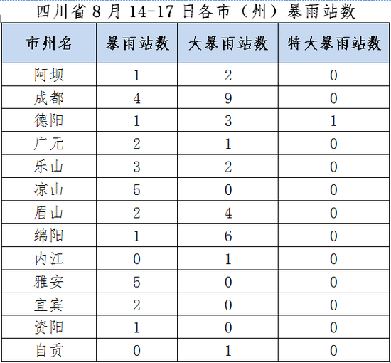 四川省8月14日-17日各市(州)暴雨站數(圖據四川省氣候中心)