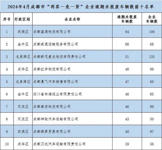 成都交警曝光这些“两客一危一货”车辆、企业