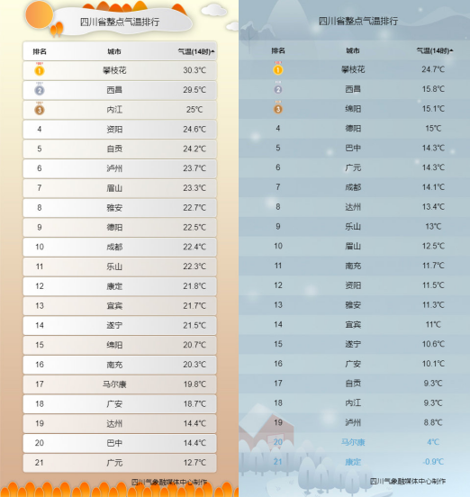四川省整點氣溫3月18日14時(左)與3月21日14時(右)對比圖