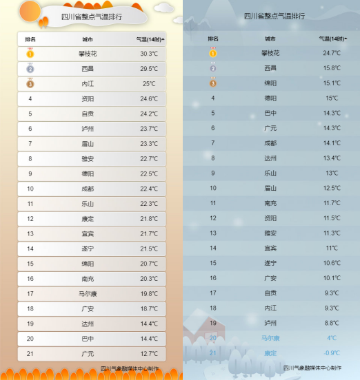 四川省整点气温3月18日14时（左）与3月21日14时（右）对比图