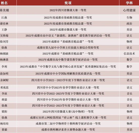 石室中学领办两年来,教师获省市级一等奖情况(部分)