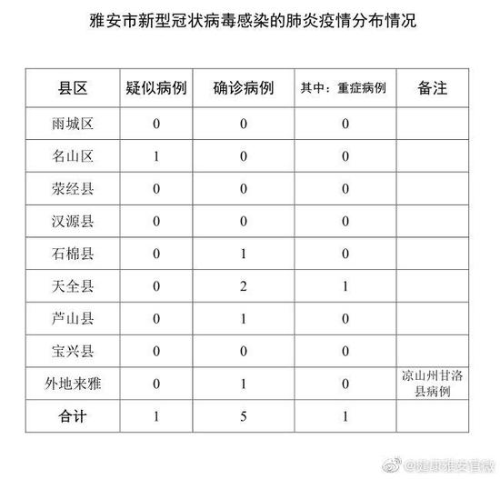 　↑图据健康雅安官微