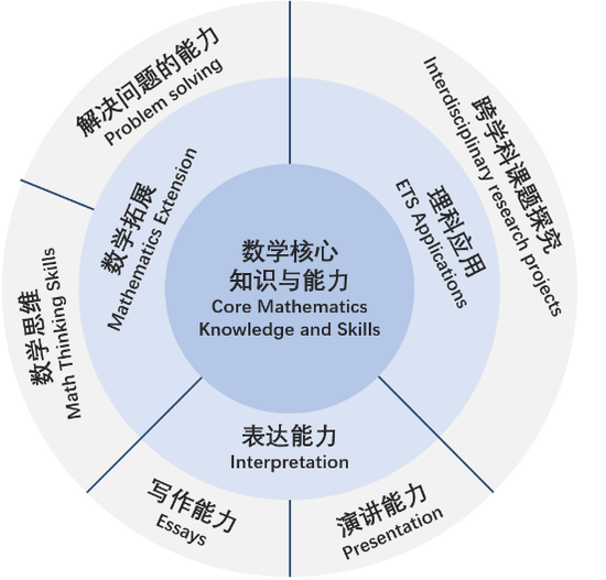 数学课程框架