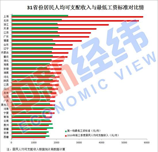 31省份最低工资调整出炉！你家那里涨了吗？