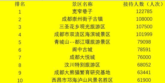 A級景區(qū)游客接待人次TOP10。