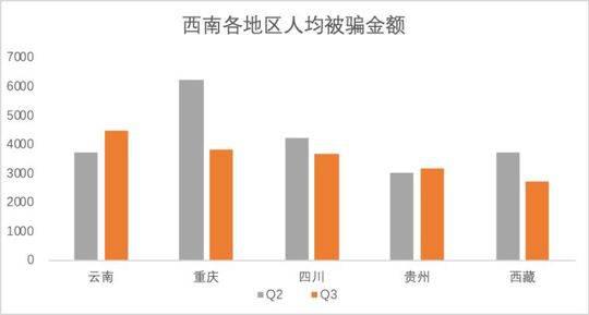 广发股指期货仿真开户四川人均受骗金额降13% 杀猪盘后假冒客服成诈骗新套路