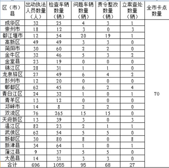 成都严查建筑垃圾违法违规处置行为 持续至明年2月底