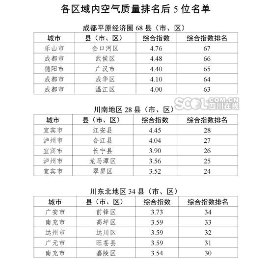 2020四川空气质量排名_今年上半年,四川空气质量优良率排第一的是这座城