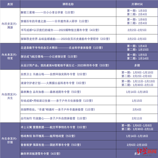 ▲户外研学营课程安排表