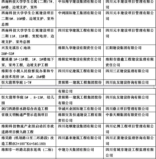 扬尘治理不达标 绵阳这30个在建项目遭起