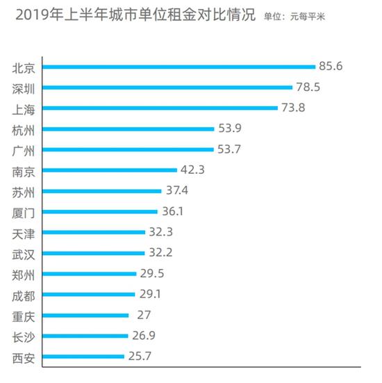 上半年城市居住报告：成都居住竞争力指数位列第一