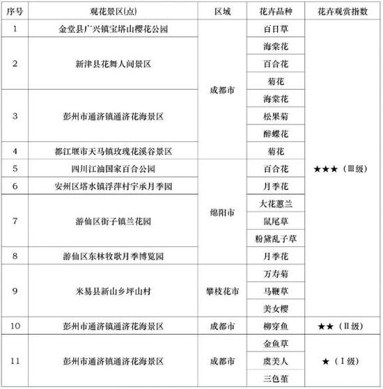 四川最新赏花指数发布 这些地方的花儿正绽放