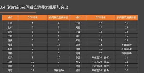 排名前五:北京、上海、深圳、广州、成都