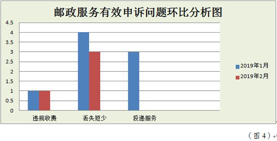 三、快递服务申诉情况