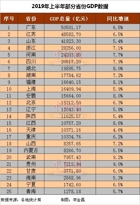 25省份2019年上半年GDP数据。