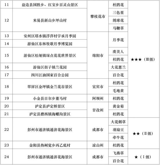 1、花卉观赏指数分级标准