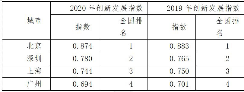 一线城市科技创新指数与排名情况