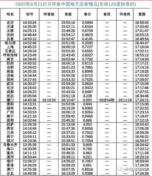 [中国各地见食情况（来源：天文通）]