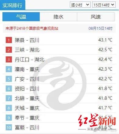 ↑渠县15日14时高温实况排行全国第一