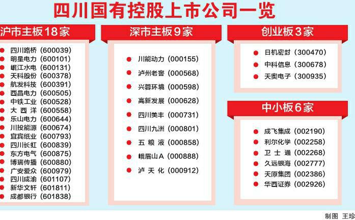 四川36家国企“入群”A股