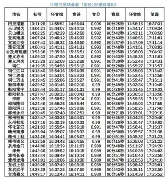 [图2：中国可见日环食表（来源：天文通）]