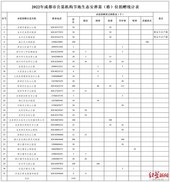 ▲公墓机构信息