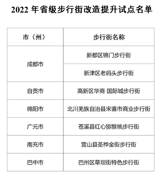 　▲2022年省级步行街改造提升试点名单