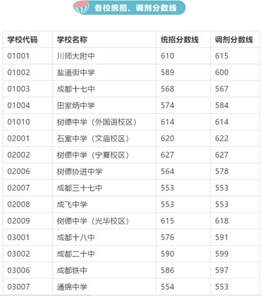 成都5+2区域省二级以上示范性普通高中已录取 各校分数线出炉