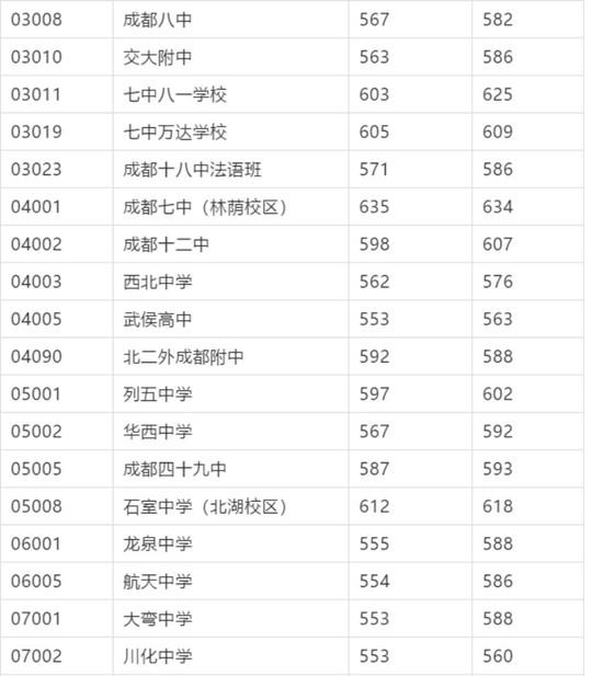 成都5+2区域省二级以上示范性普通高中已录取 各校分数线出炉