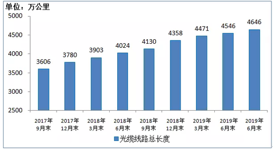 光缆线路总长度发展情况