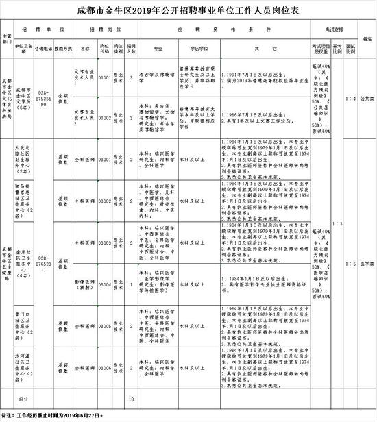 详细:成都市金牛区2019年面向社会公开招聘事业单位工作人员公告